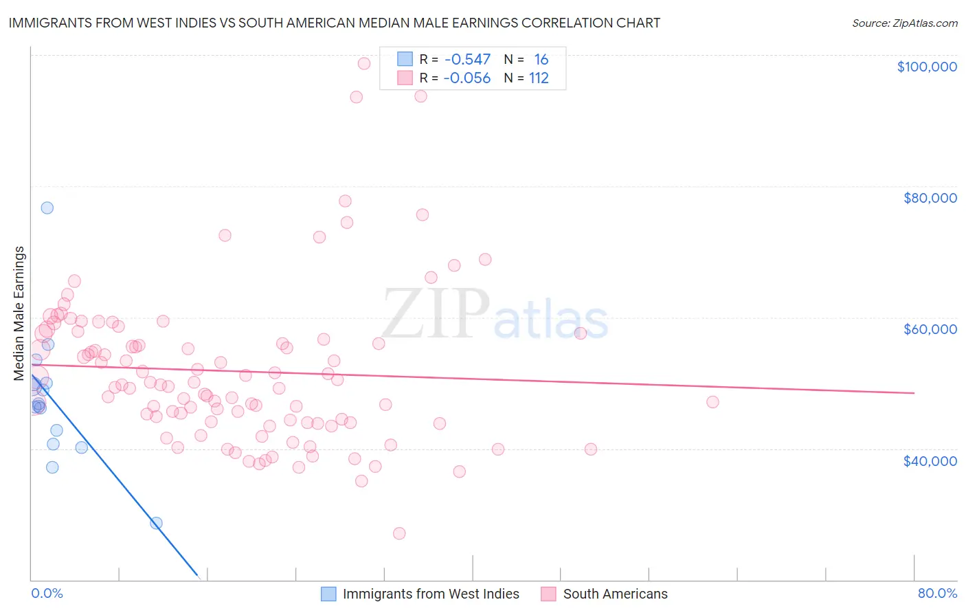 Immigrants from West Indies vs South American Median Male Earnings