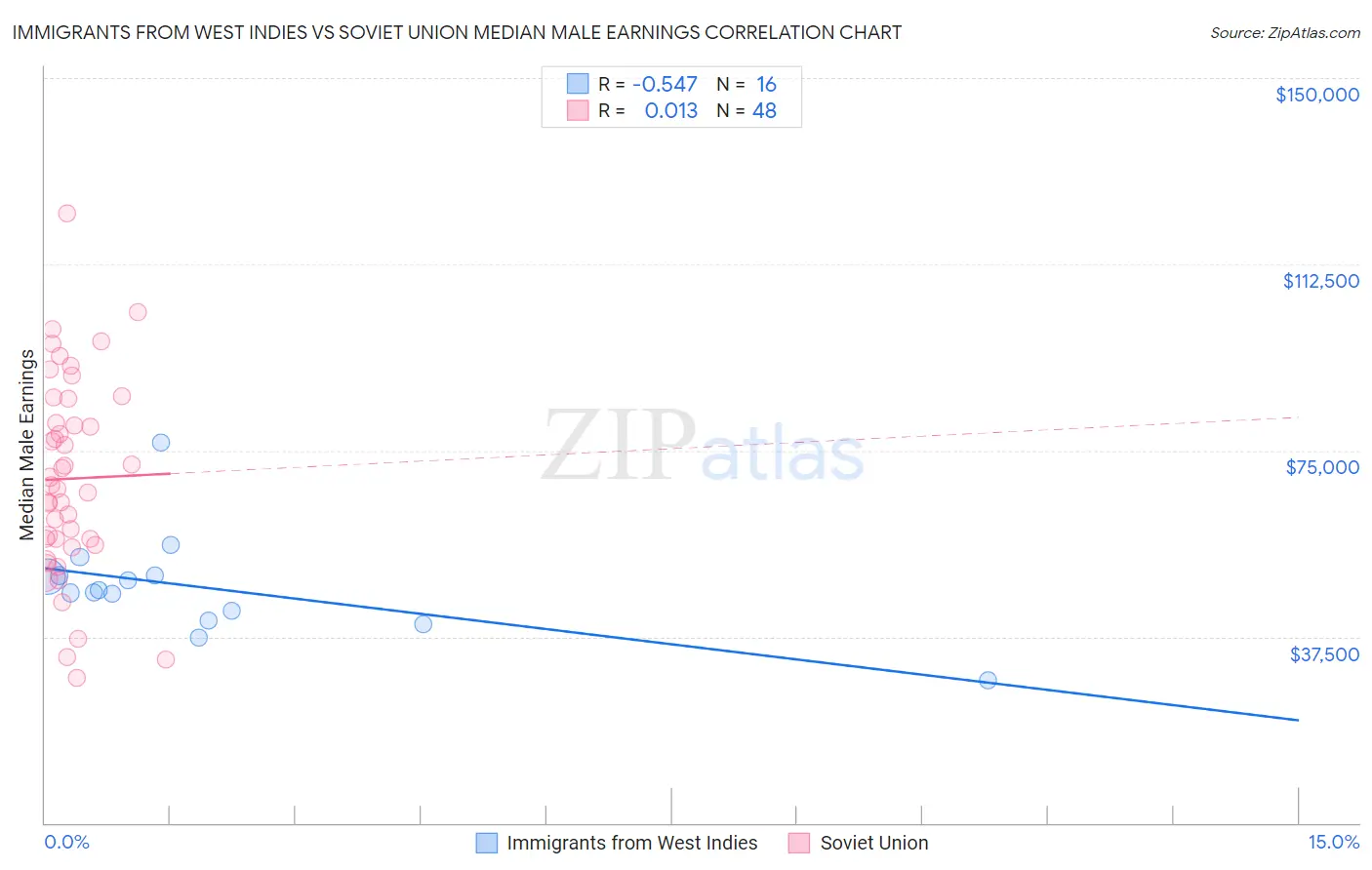 Immigrants from West Indies vs Soviet Union Median Male Earnings