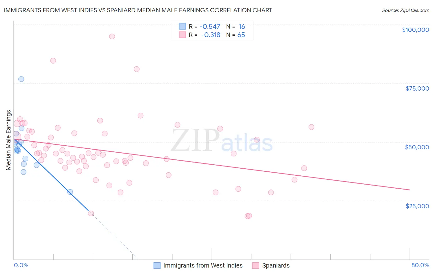 Immigrants from West Indies vs Spaniard Median Male Earnings