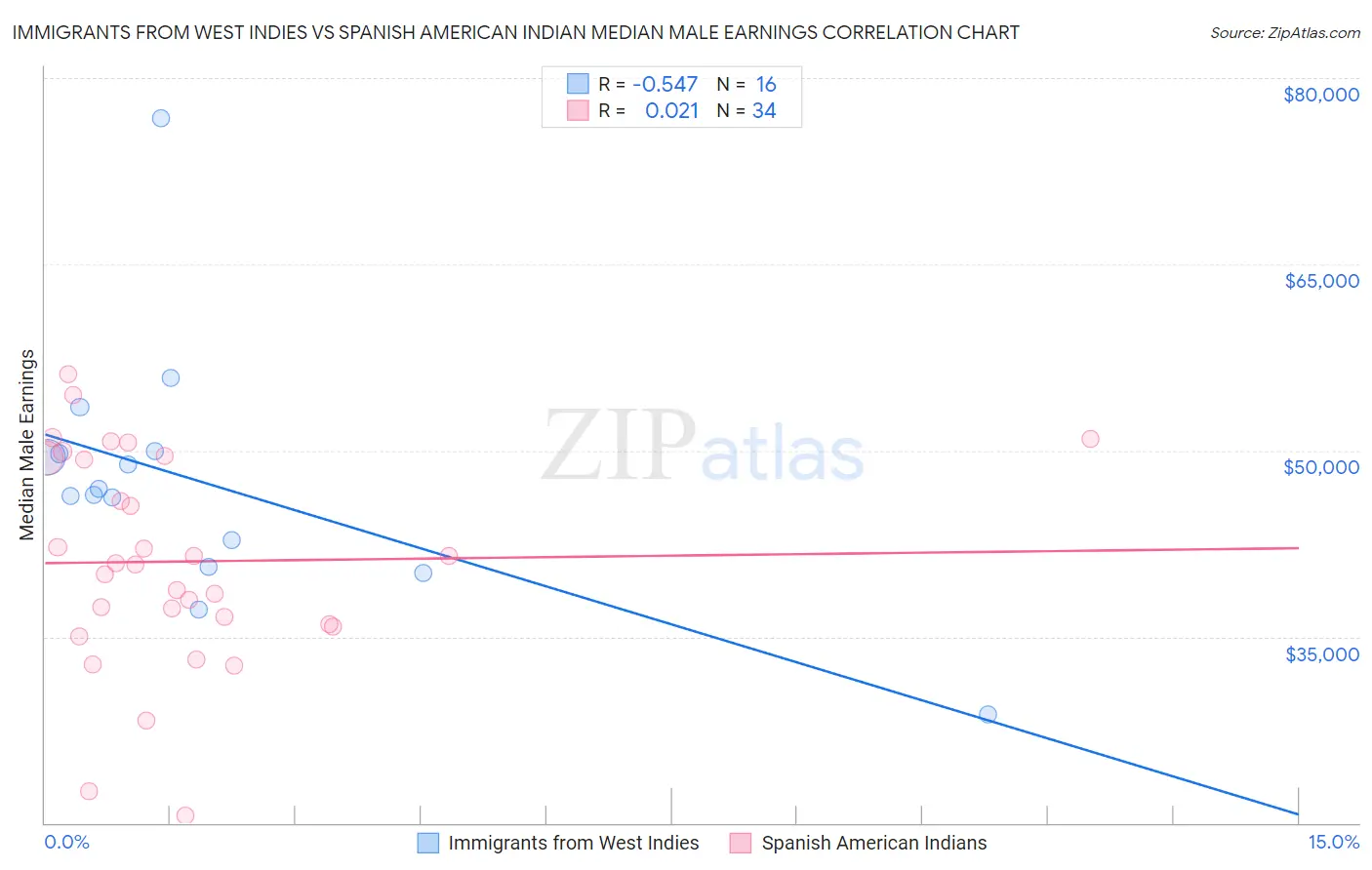 Immigrants from West Indies vs Spanish American Indian Median Male Earnings