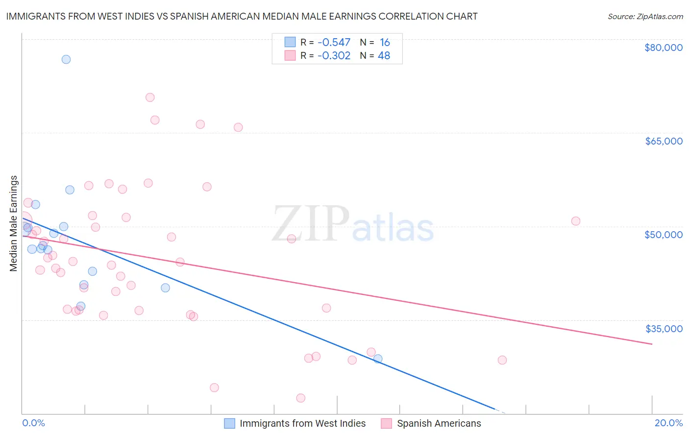Immigrants from West Indies vs Spanish American Median Male Earnings