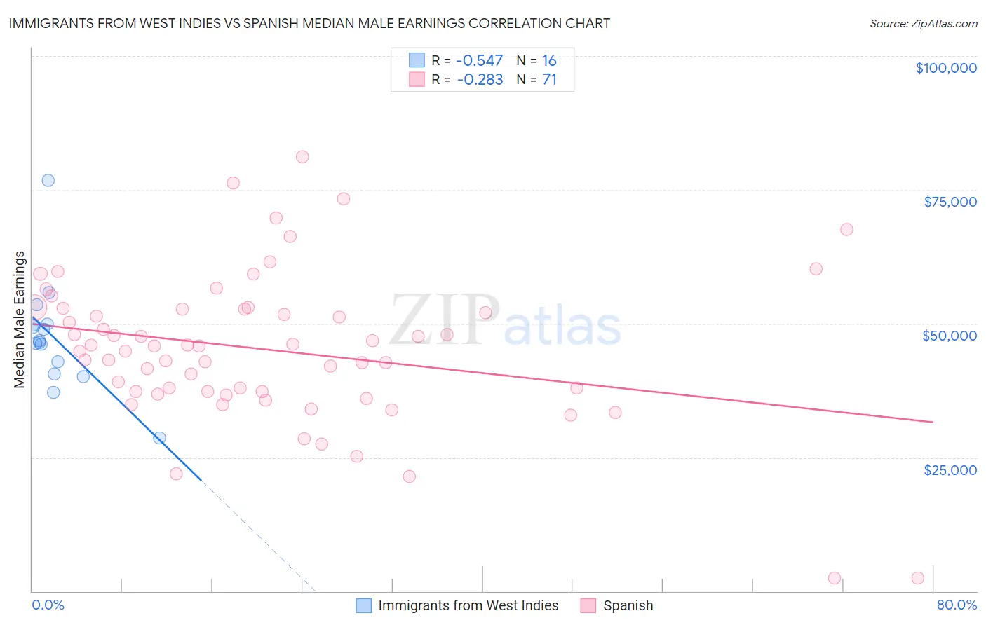 Immigrants from West Indies vs Spanish Median Male Earnings