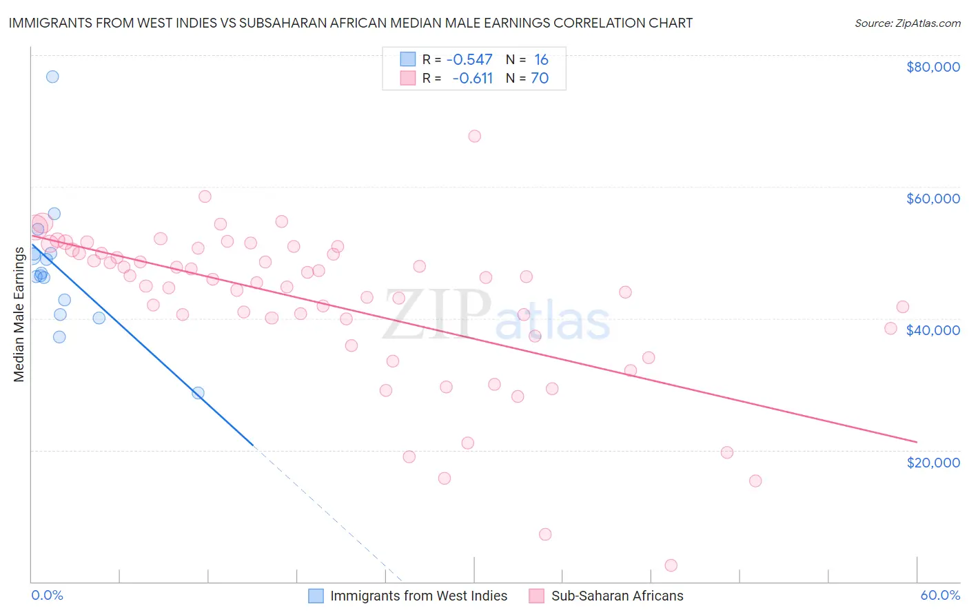 Immigrants from West Indies vs Subsaharan African Median Male Earnings