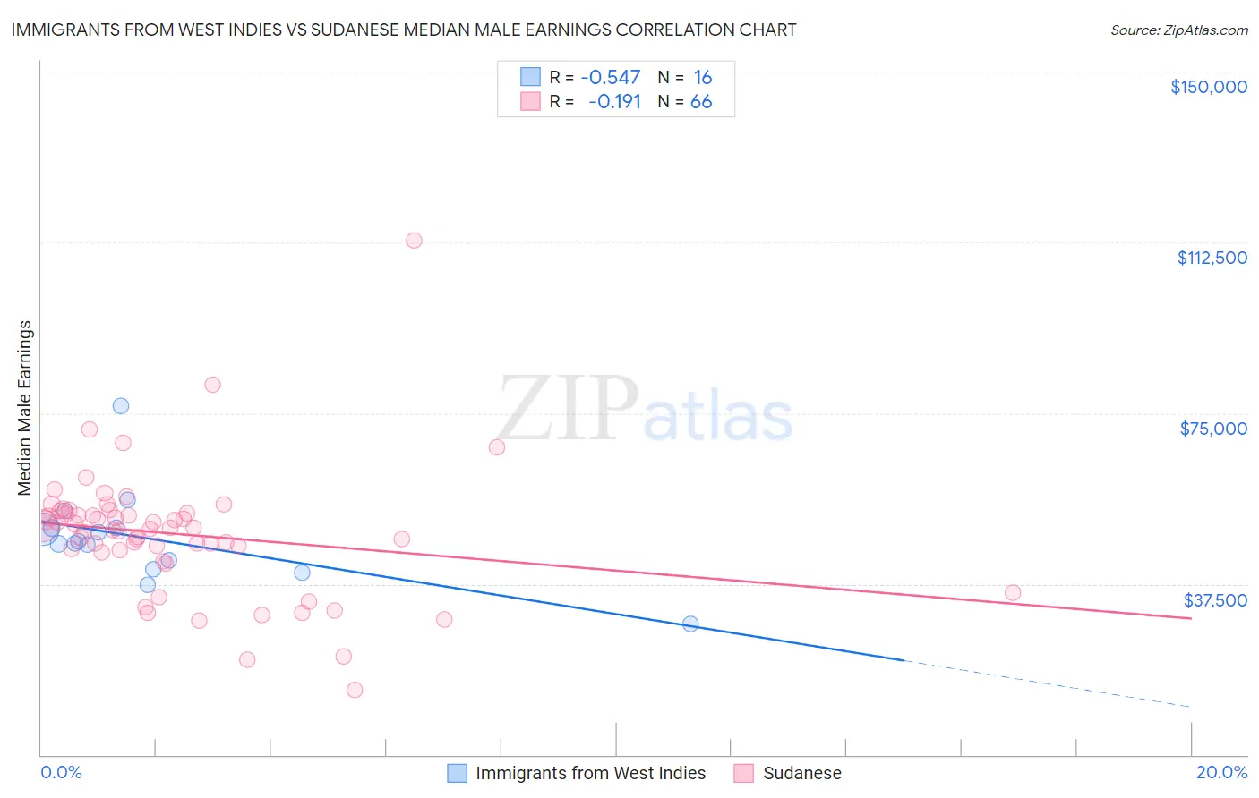 Immigrants from West Indies vs Sudanese Median Male Earnings