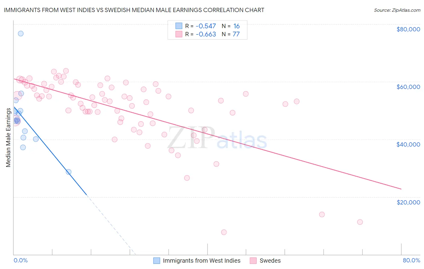 Immigrants from West Indies vs Swedish Median Male Earnings