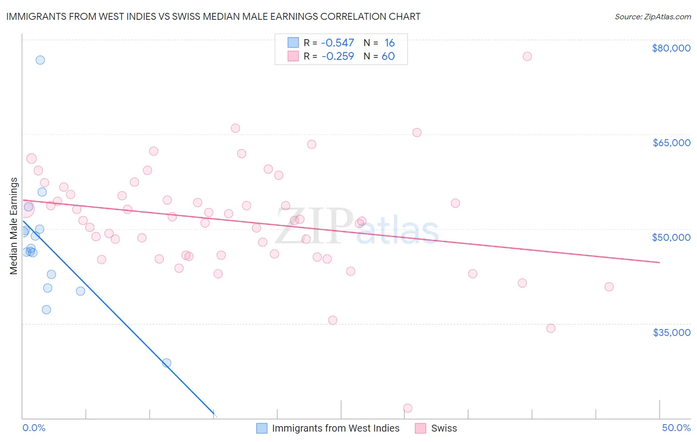 Immigrants from West Indies vs Swiss Median Male Earnings