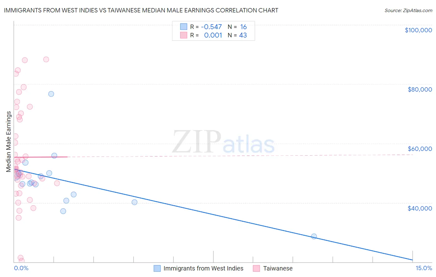 Immigrants from West Indies vs Taiwanese Median Male Earnings