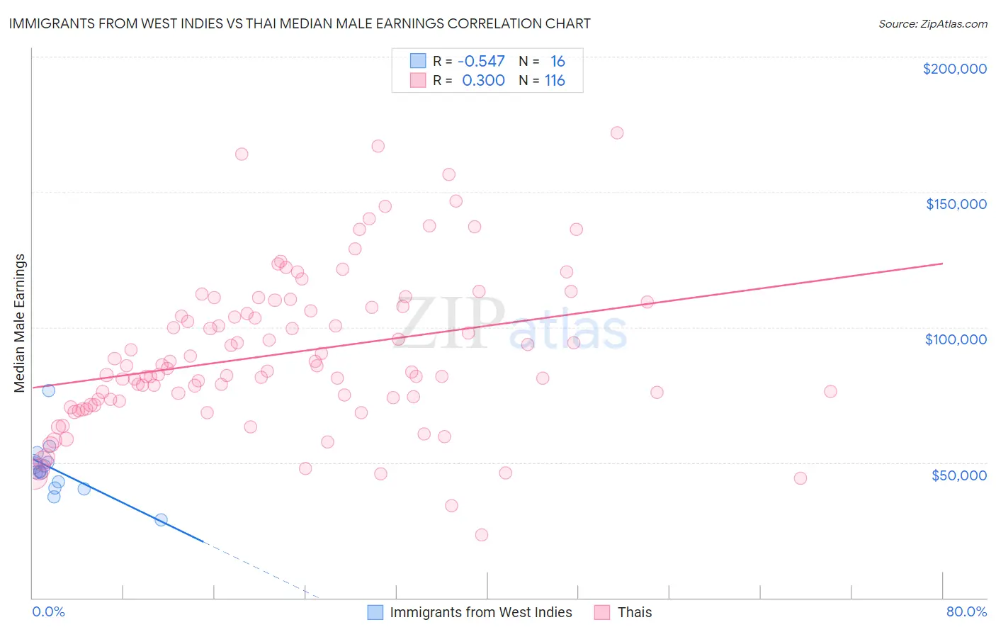 Immigrants from West Indies vs Thai Median Male Earnings