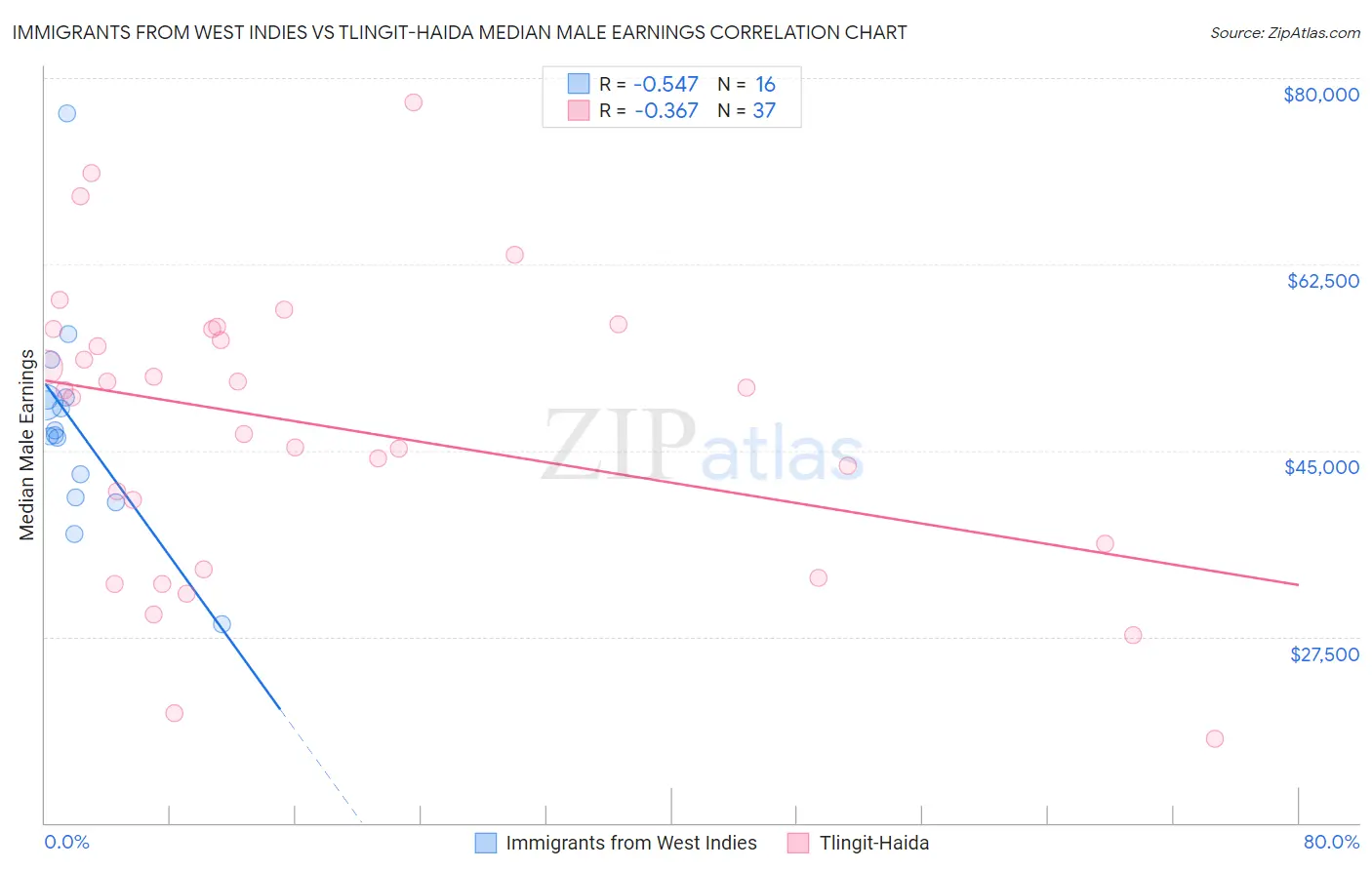 Immigrants from West Indies vs Tlingit-Haida Median Male Earnings