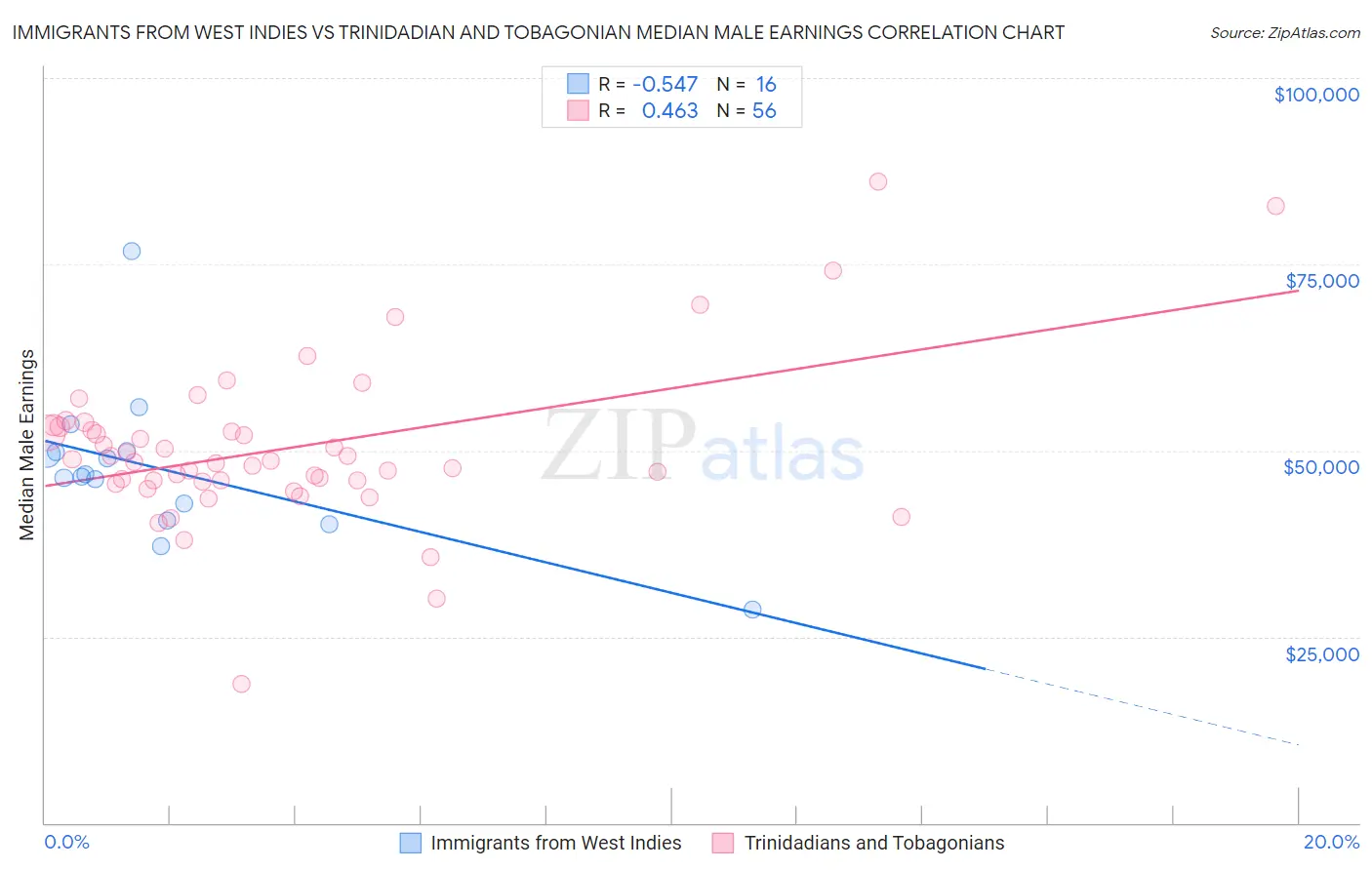 Immigrants from West Indies vs Trinidadian and Tobagonian Median Male Earnings