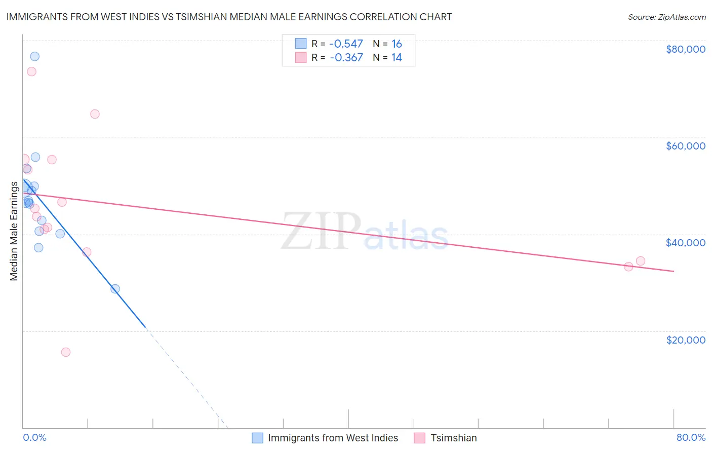 Immigrants from West Indies vs Tsimshian Median Male Earnings