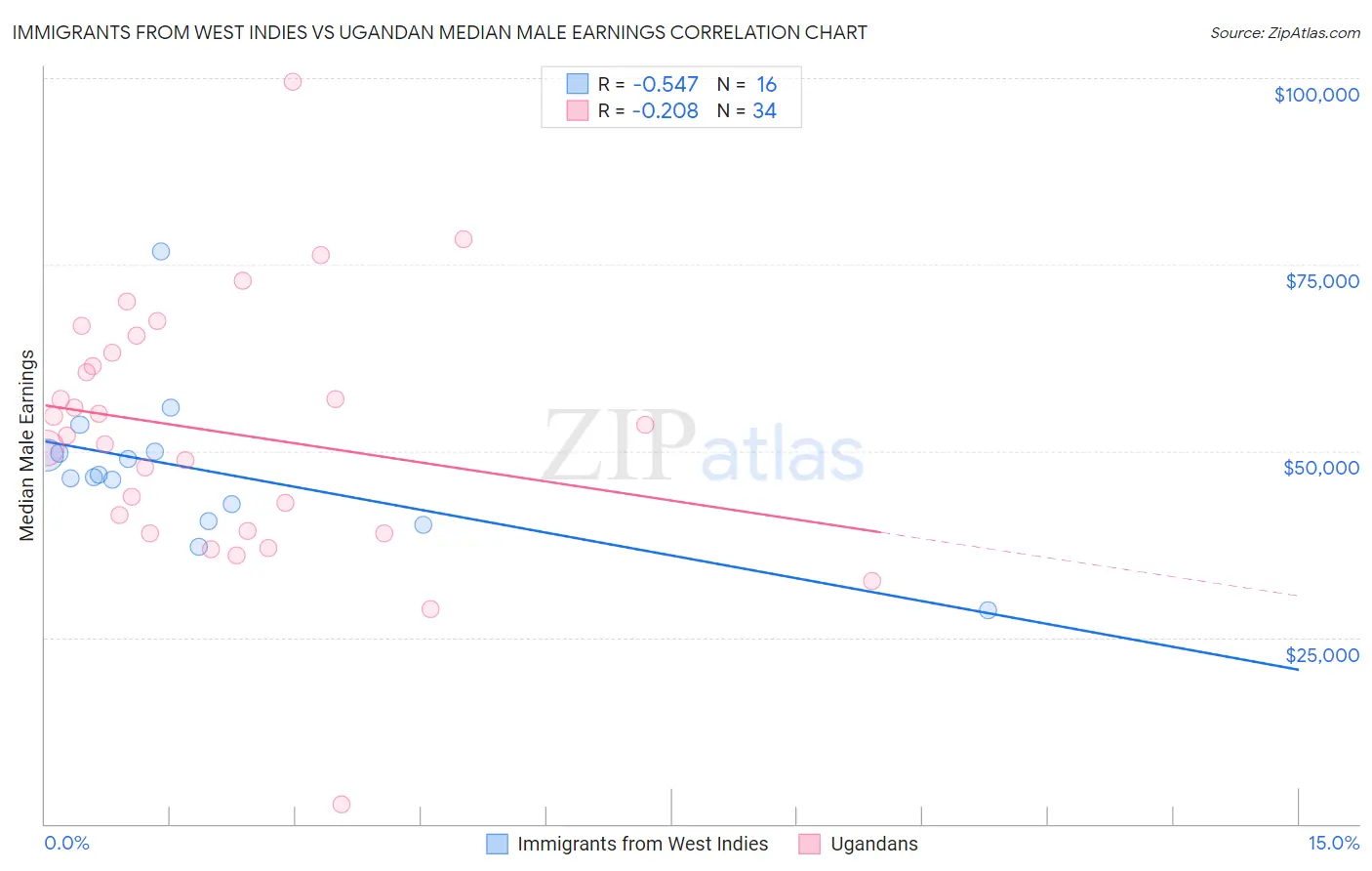 Immigrants from West Indies vs Ugandan Median Male Earnings