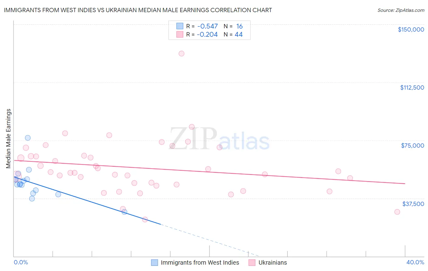 Immigrants from West Indies vs Ukrainian Median Male Earnings