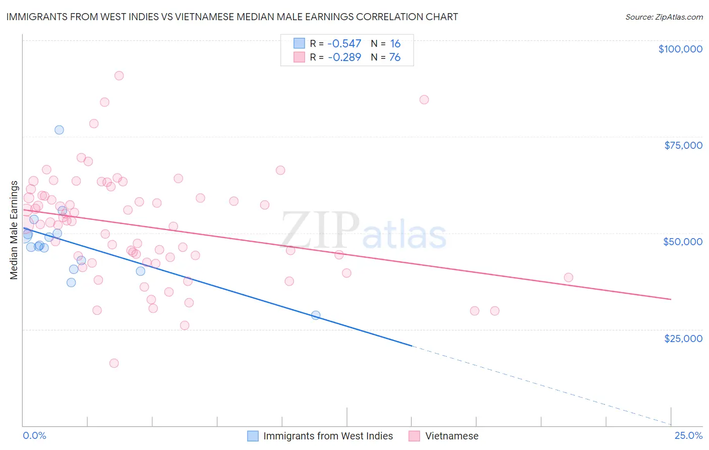 Immigrants from West Indies vs Vietnamese Median Male Earnings