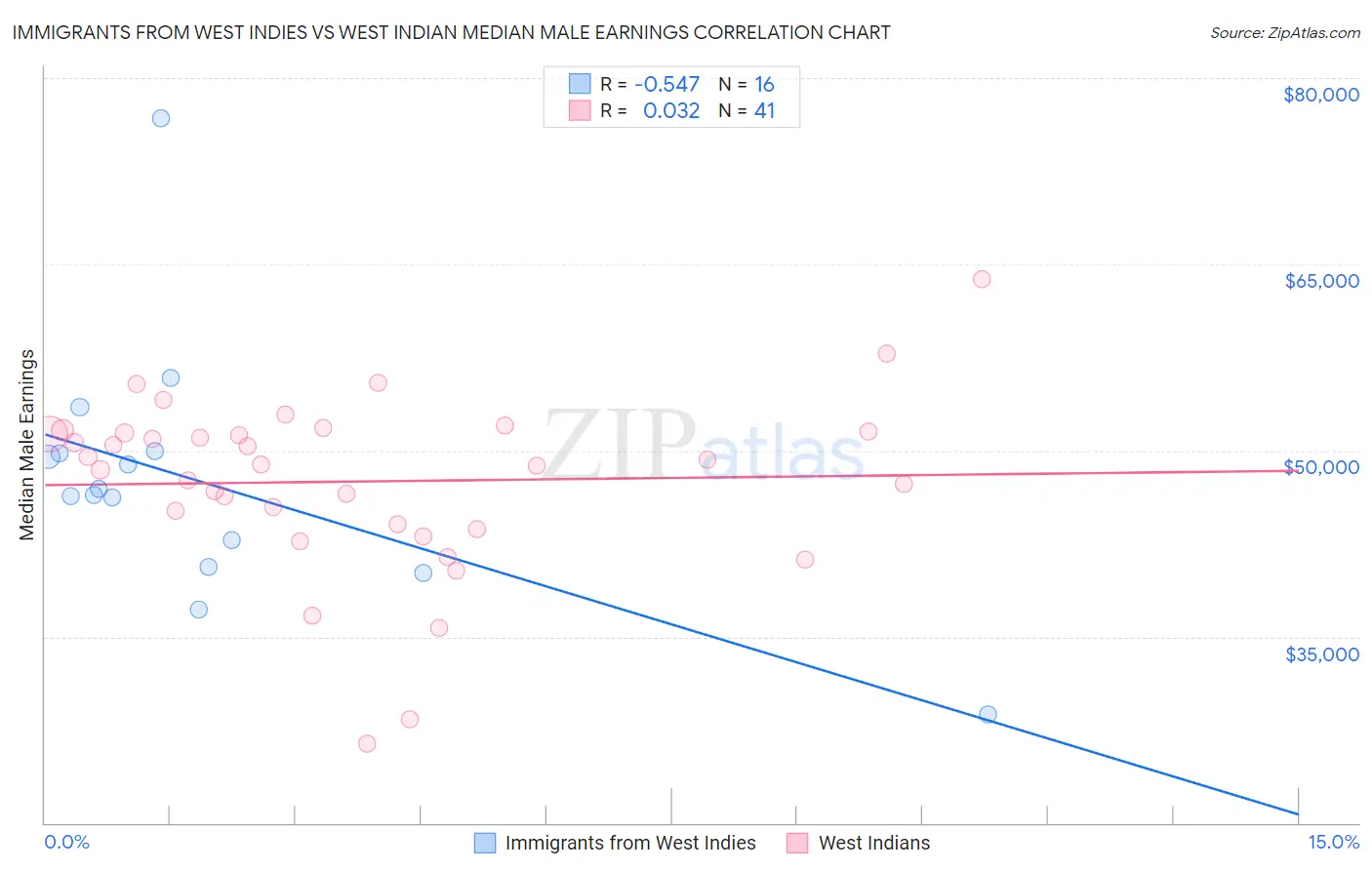 Immigrants from West Indies vs West Indian Median Male Earnings