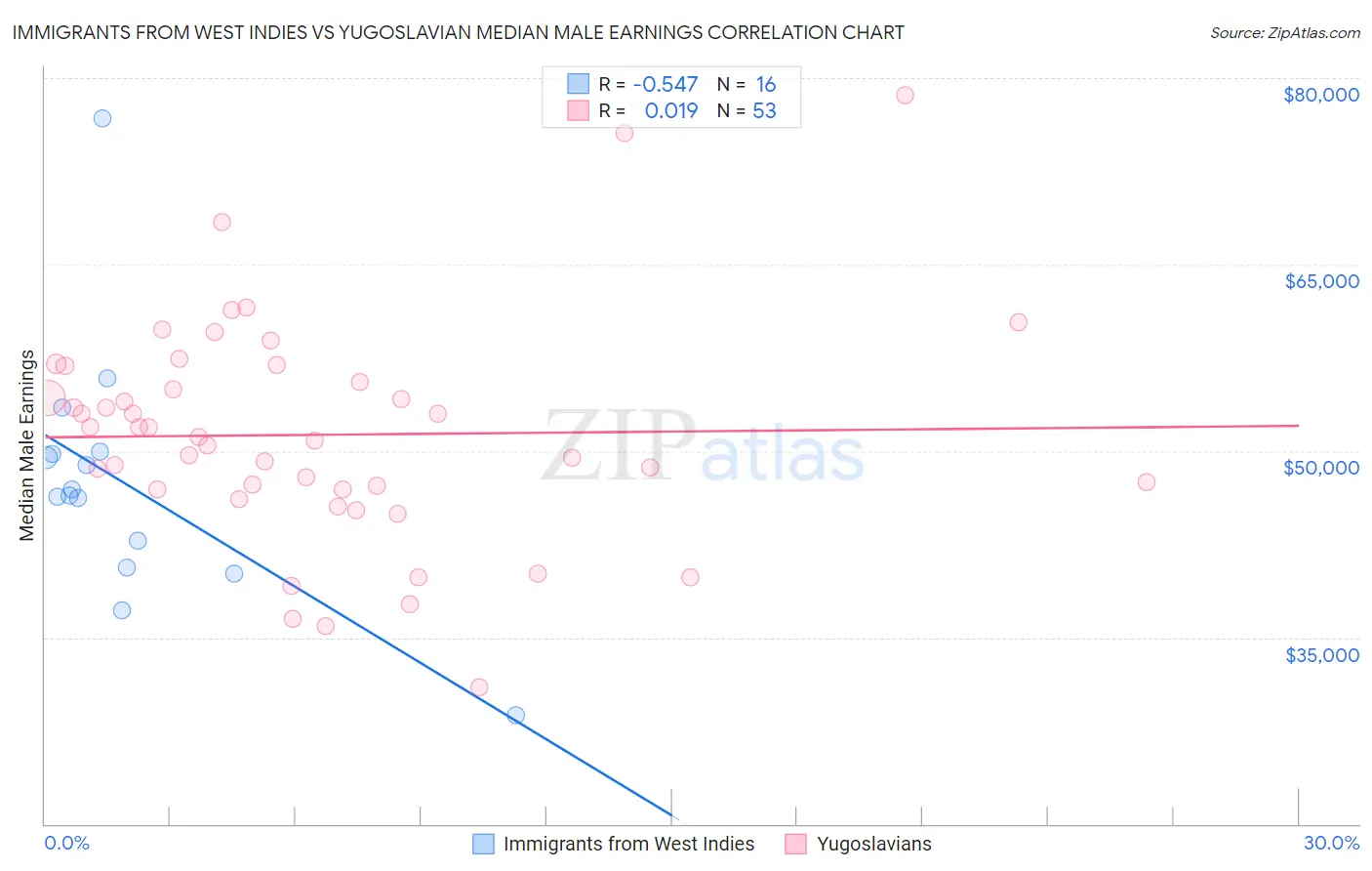 Immigrants from West Indies vs Yugoslavian Median Male Earnings