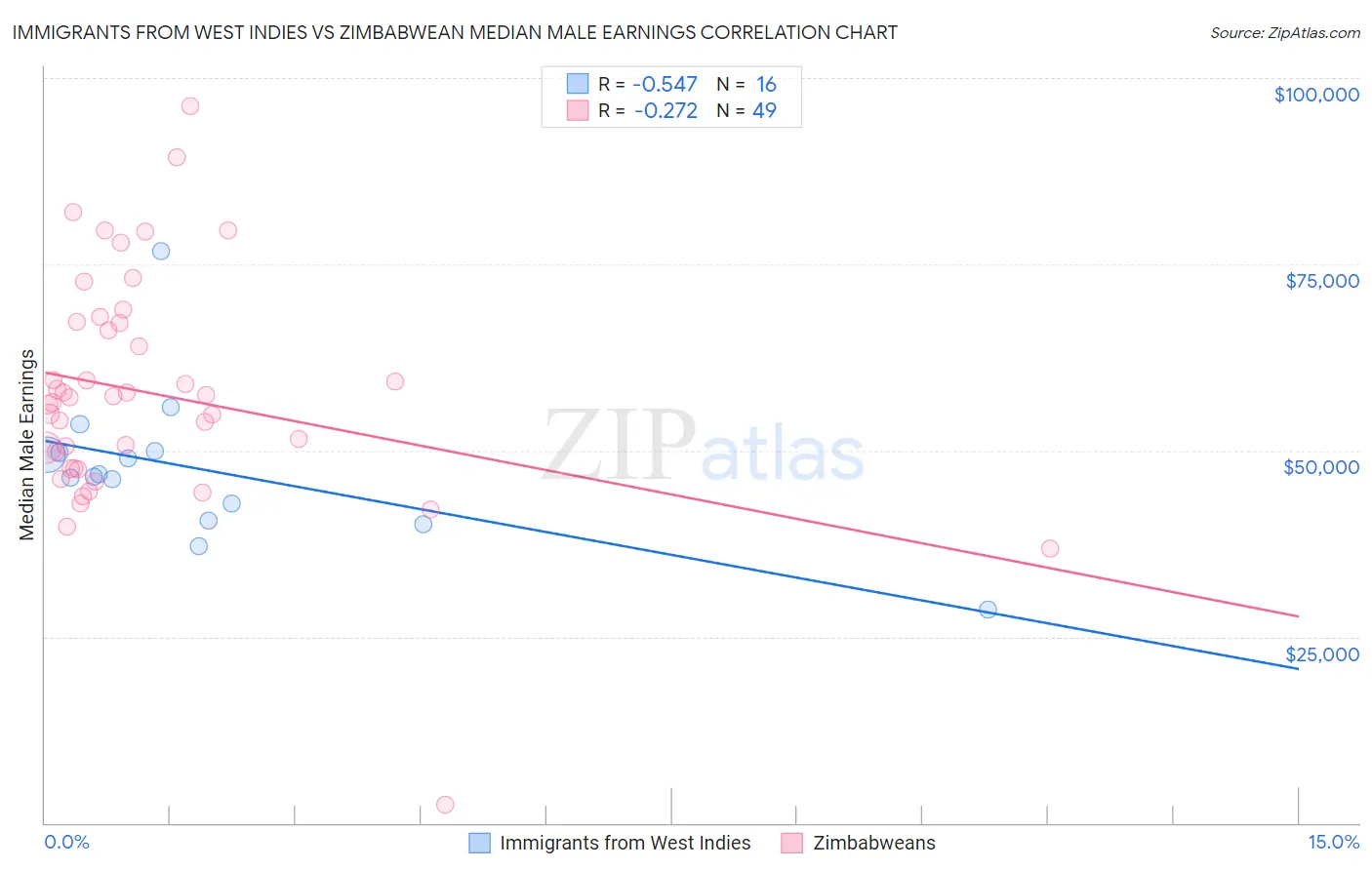 Immigrants from West Indies vs Zimbabwean Median Male Earnings