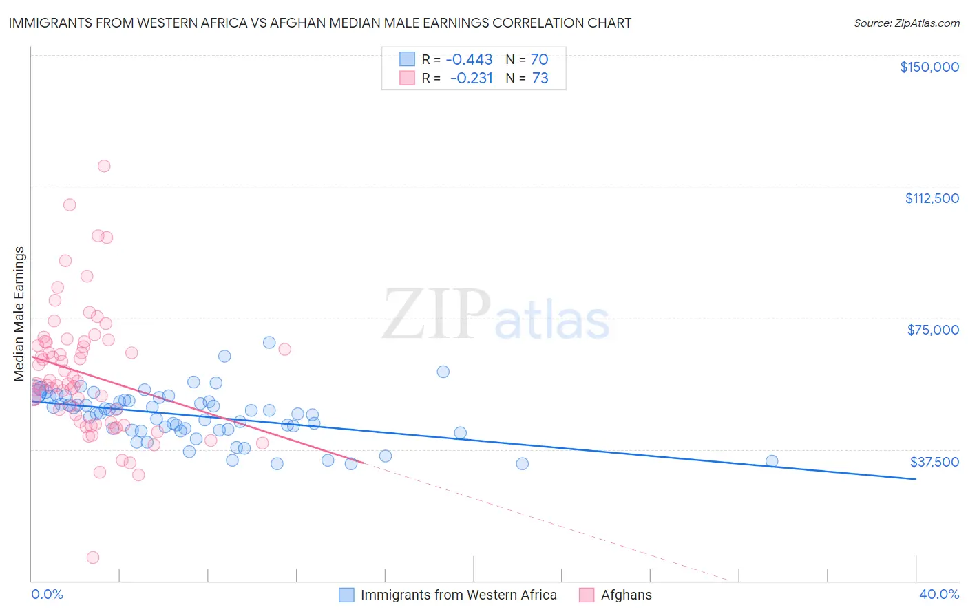 Immigrants from Western Africa vs Afghan Median Male Earnings