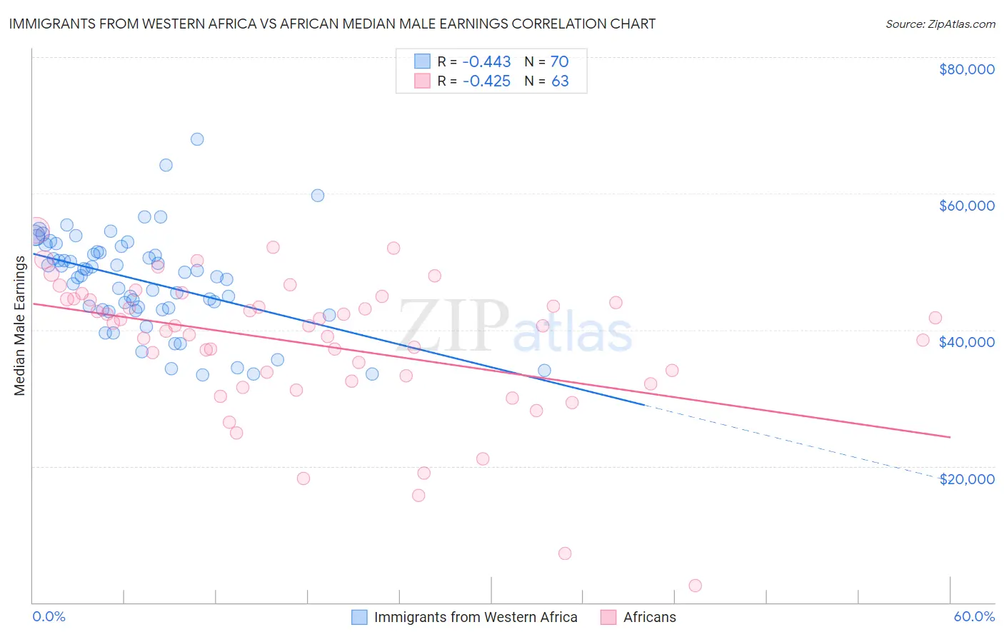 Immigrants from Western Africa vs African Median Male Earnings
