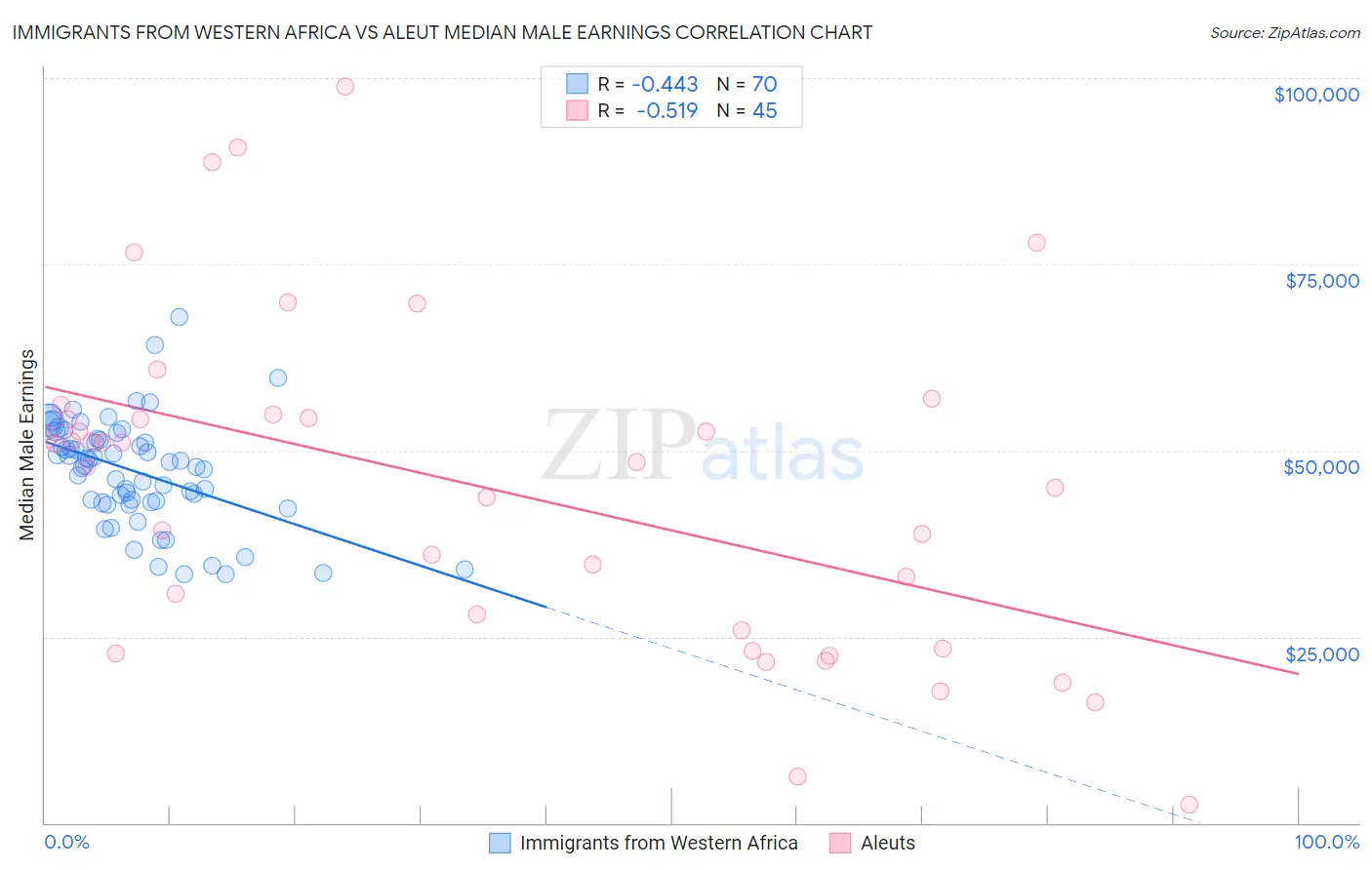 Immigrants from Western Africa vs Aleut Median Male Earnings