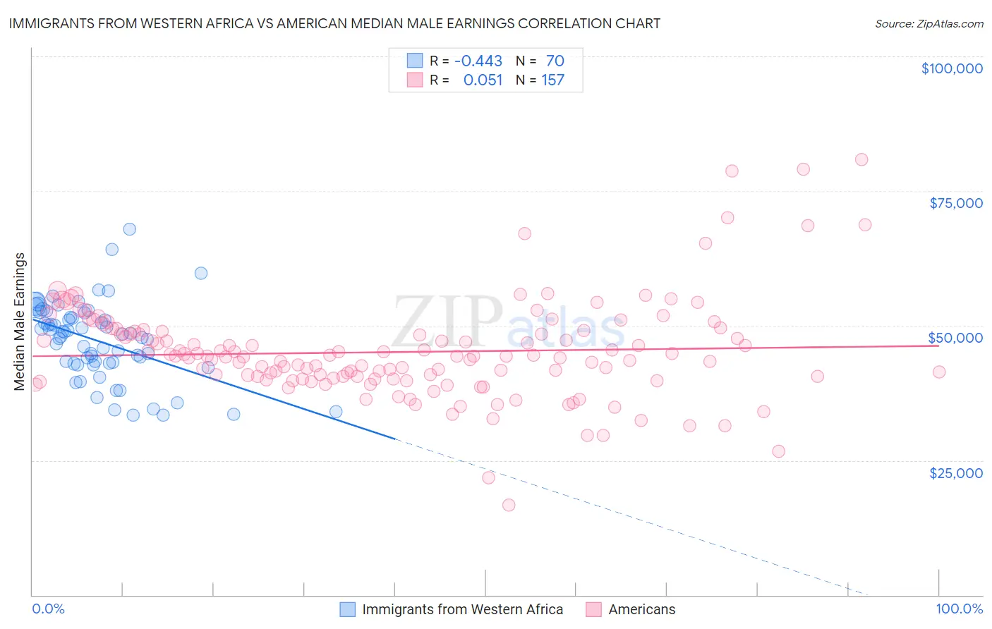 Immigrants from Western Africa vs American Median Male Earnings