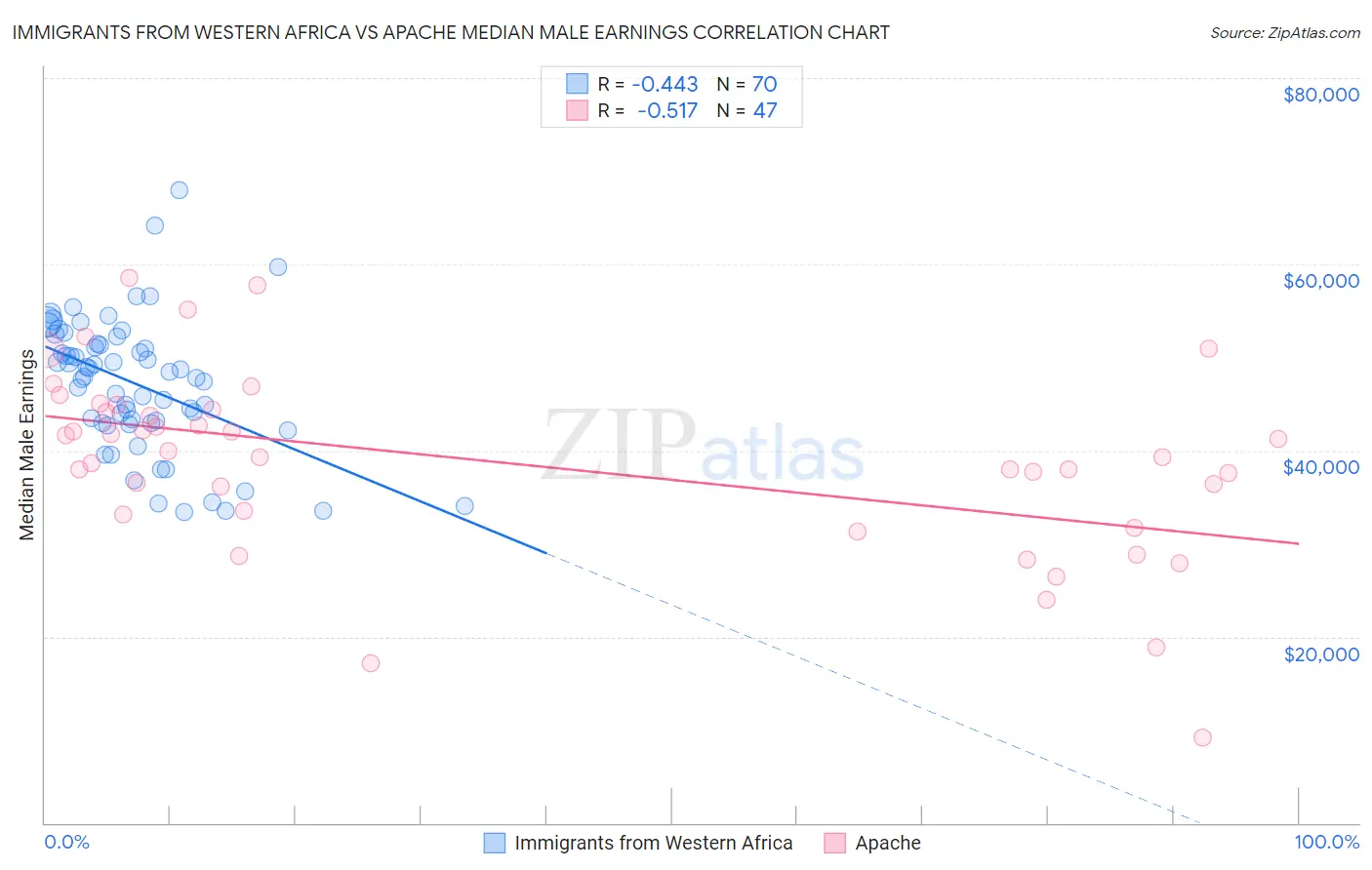 Immigrants from Western Africa vs Apache Median Male Earnings