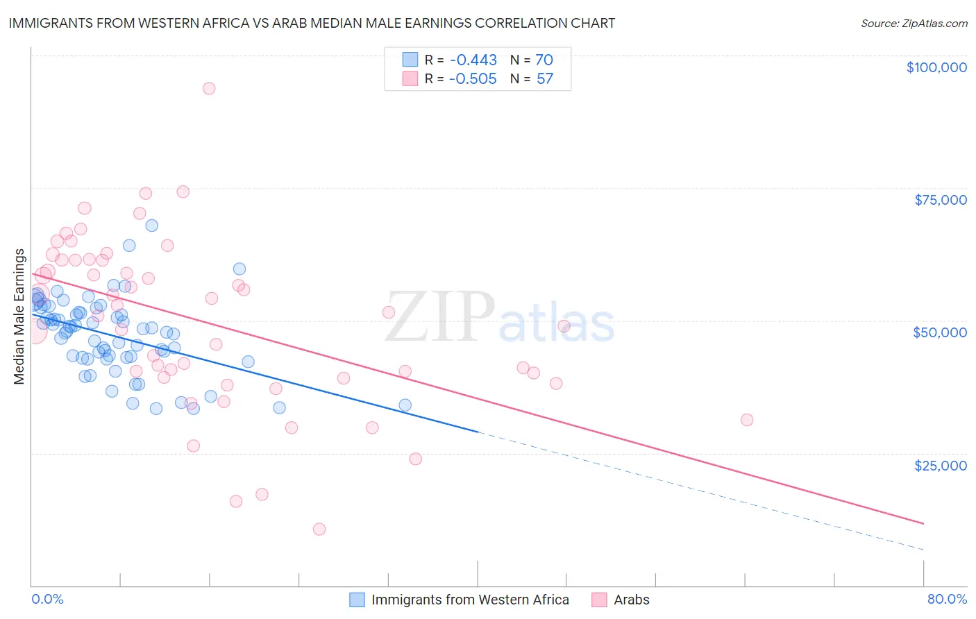 Immigrants from Western Africa vs Arab Median Male Earnings