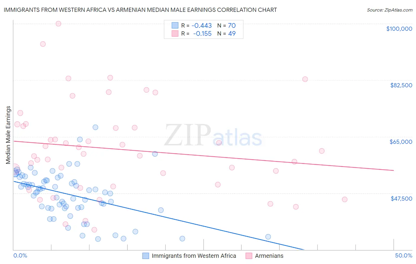 Immigrants from Western Africa vs Armenian Median Male Earnings