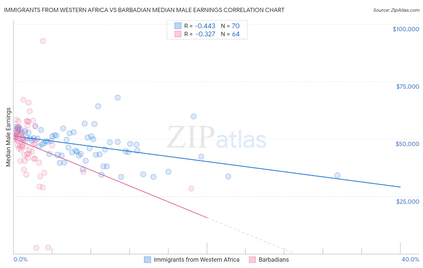 Immigrants from Western Africa vs Barbadian Median Male Earnings