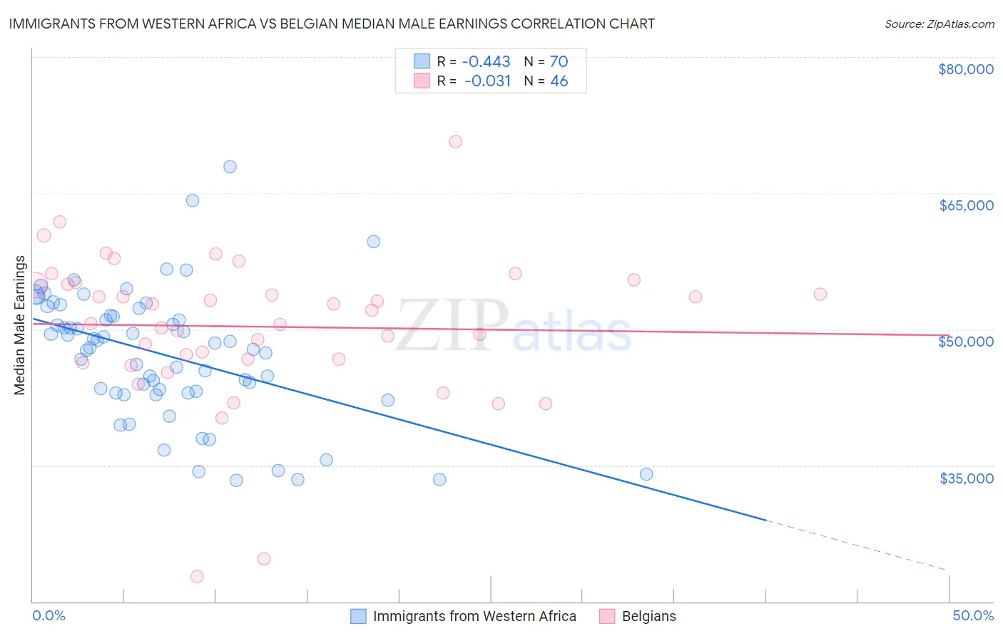 Immigrants from Western Africa vs Belgian Median Male Earnings
