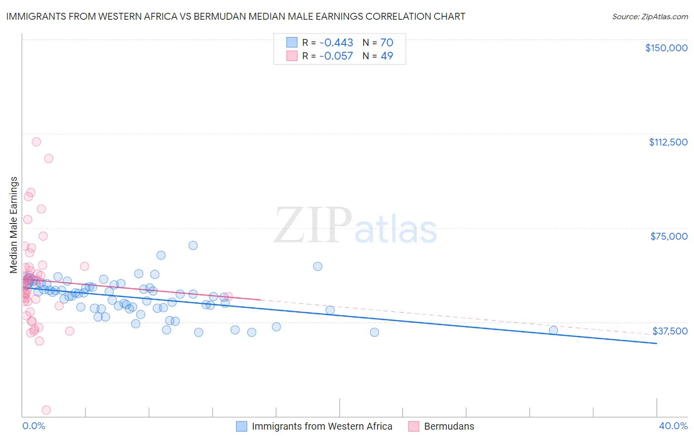 Immigrants from Western Africa vs Bermudan Median Male Earnings
