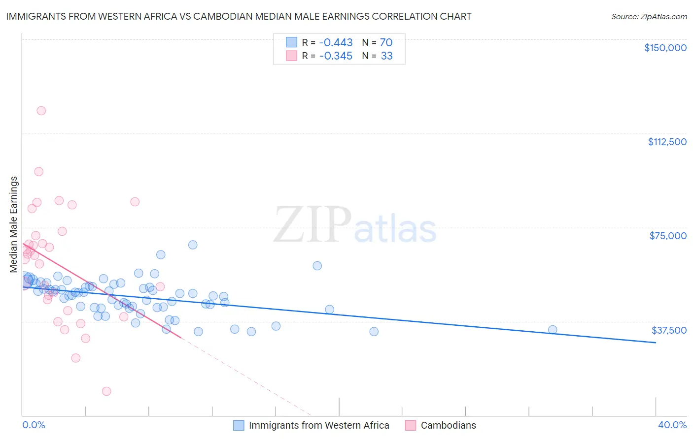 Immigrants from Western Africa vs Cambodian Median Male Earnings