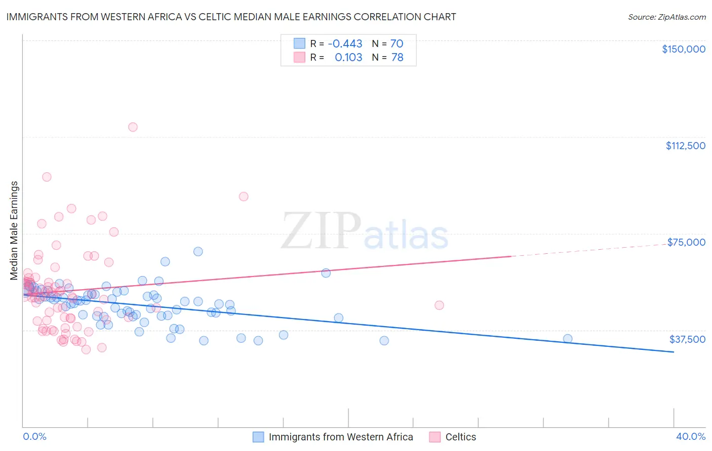 Immigrants from Western Africa vs Celtic Median Male Earnings