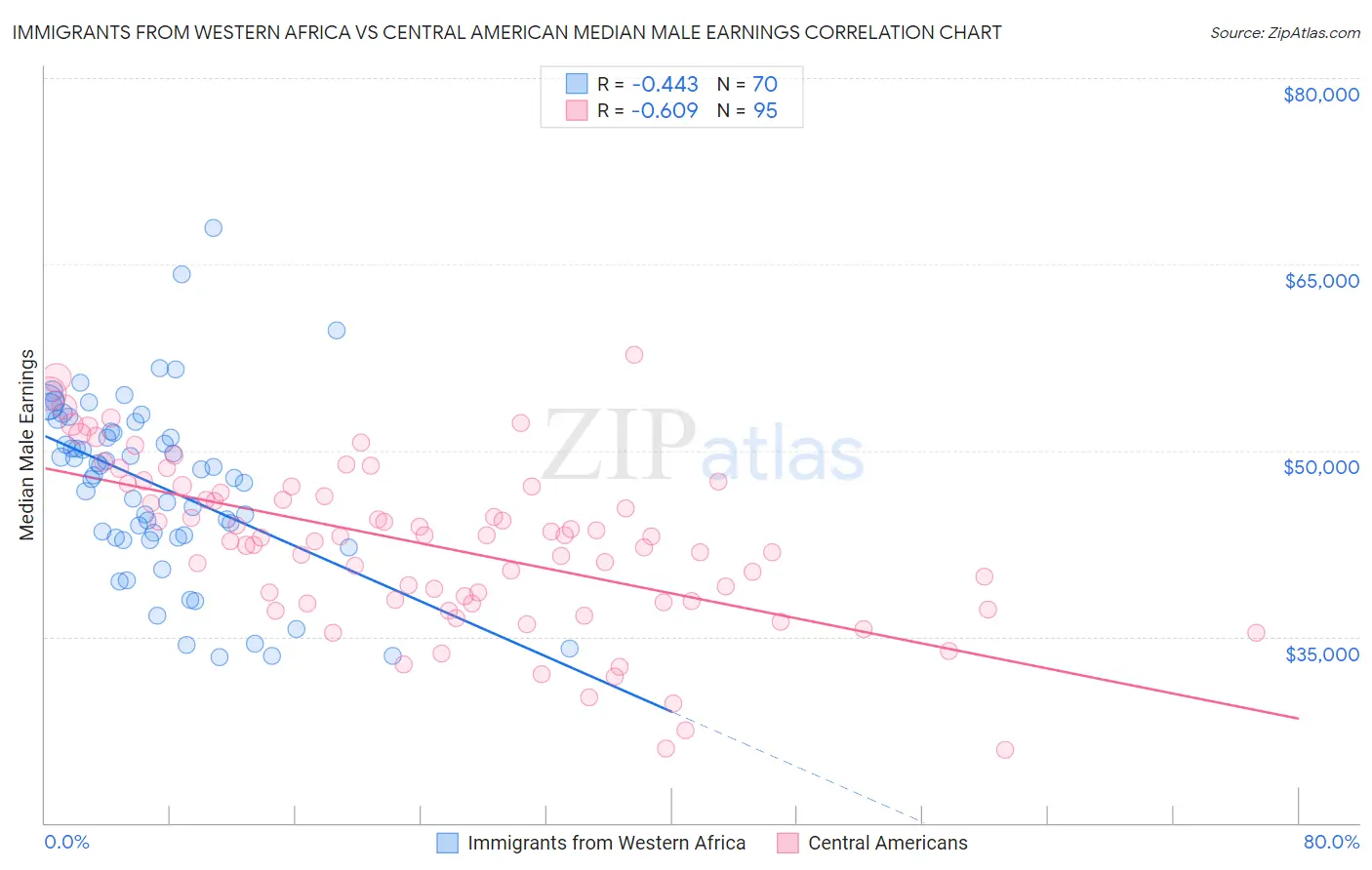 Immigrants from Western Africa vs Central American Median Male Earnings