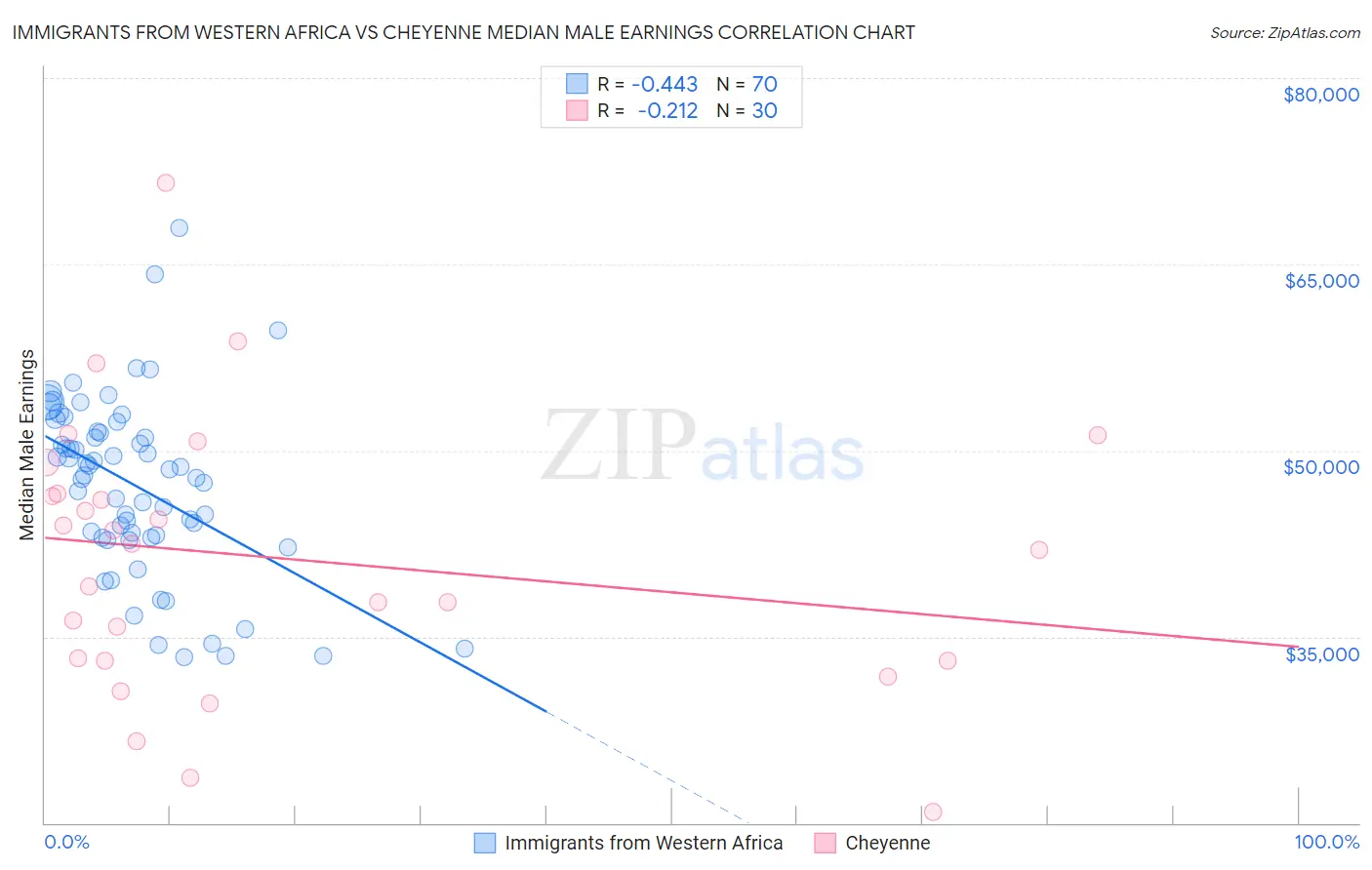 Immigrants from Western Africa vs Cheyenne Median Male Earnings