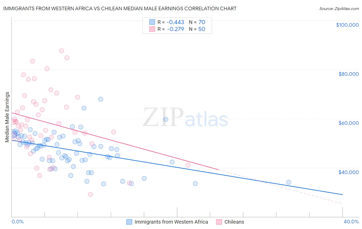 Immigrants from Western Africa vs Chilean Median Male Earnings