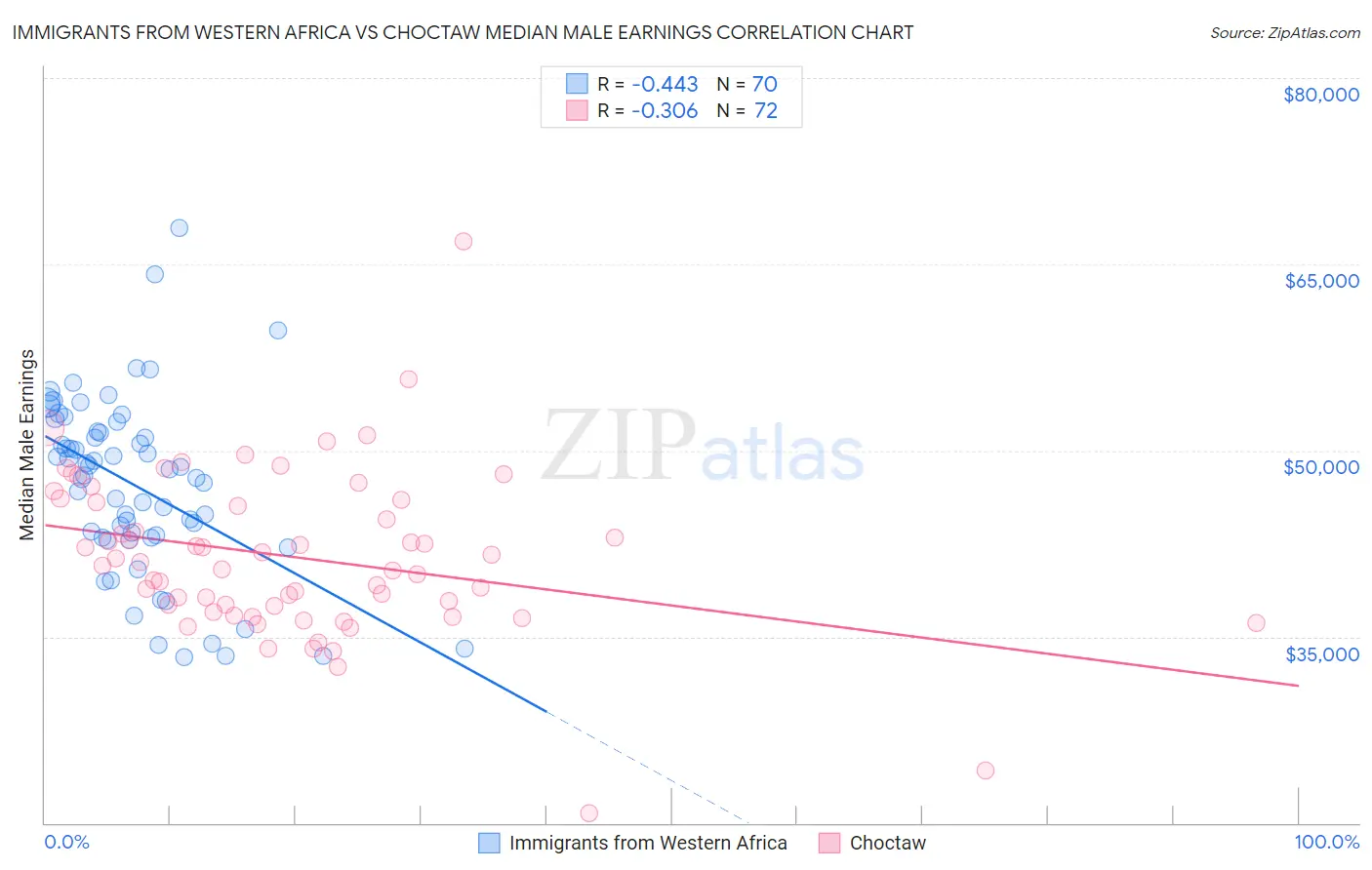 Immigrants from Western Africa vs Choctaw Median Male Earnings