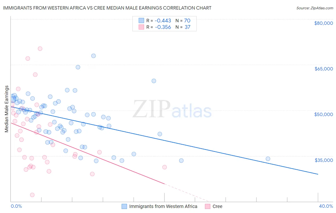 Immigrants from Western Africa vs Cree Median Male Earnings