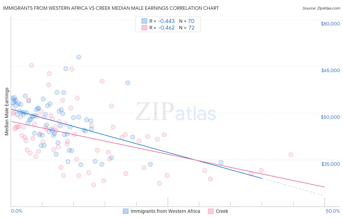 Immigrants from Western Africa vs Creek Median Male Earnings