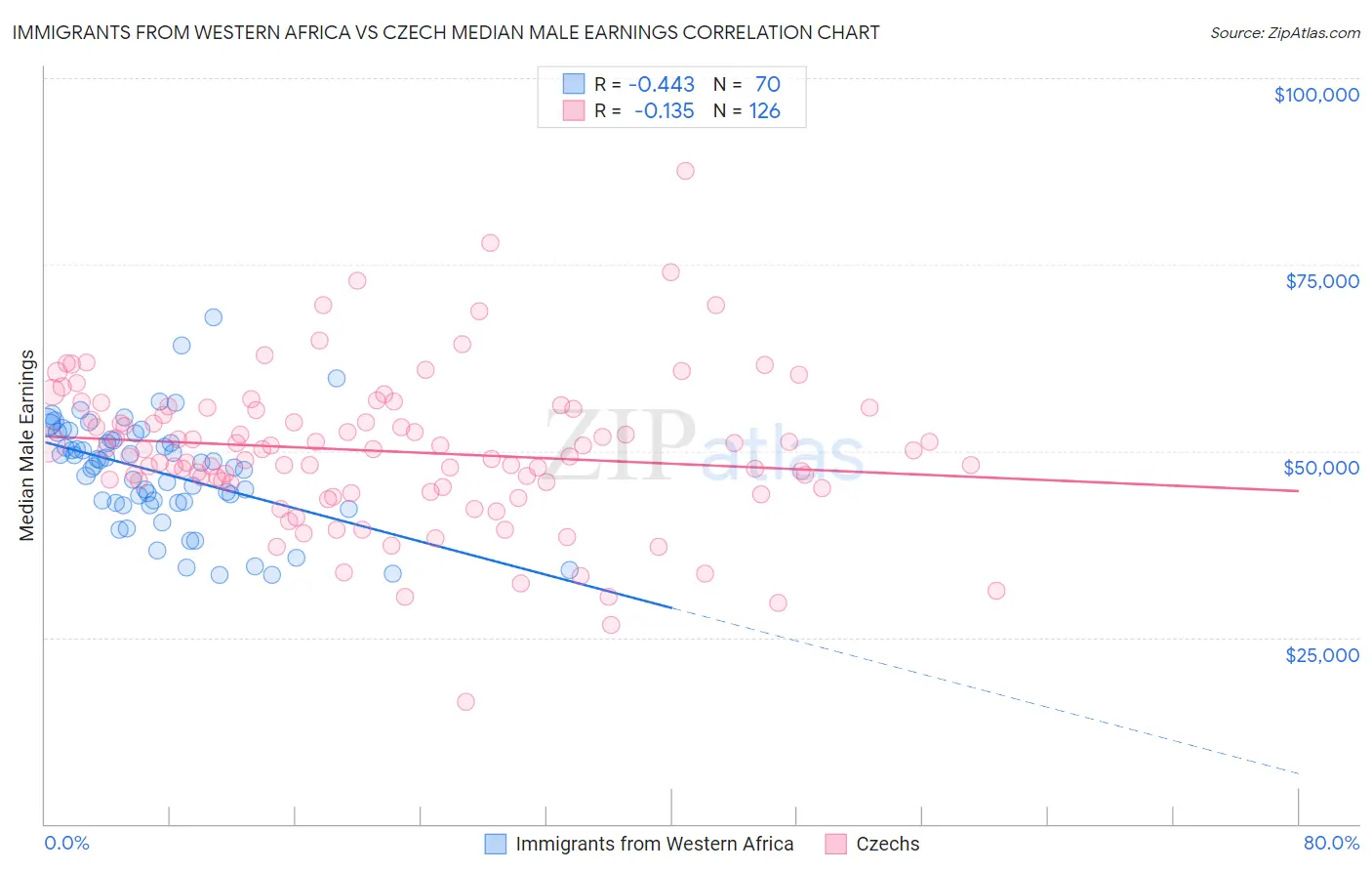 Immigrants from Western Africa vs Czech Median Male Earnings