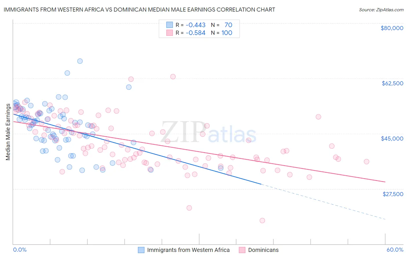 Immigrants from Western Africa vs Dominican Median Male Earnings