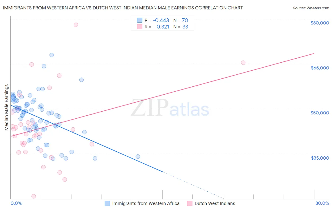 Immigrants from Western Africa vs Dutch West Indian Median Male Earnings