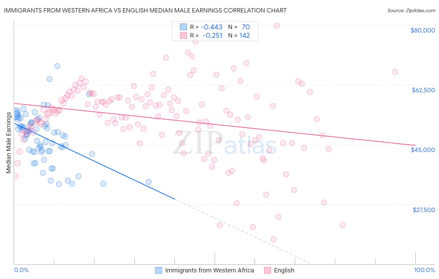 Immigrants from Western Africa vs English Median Male Earnings