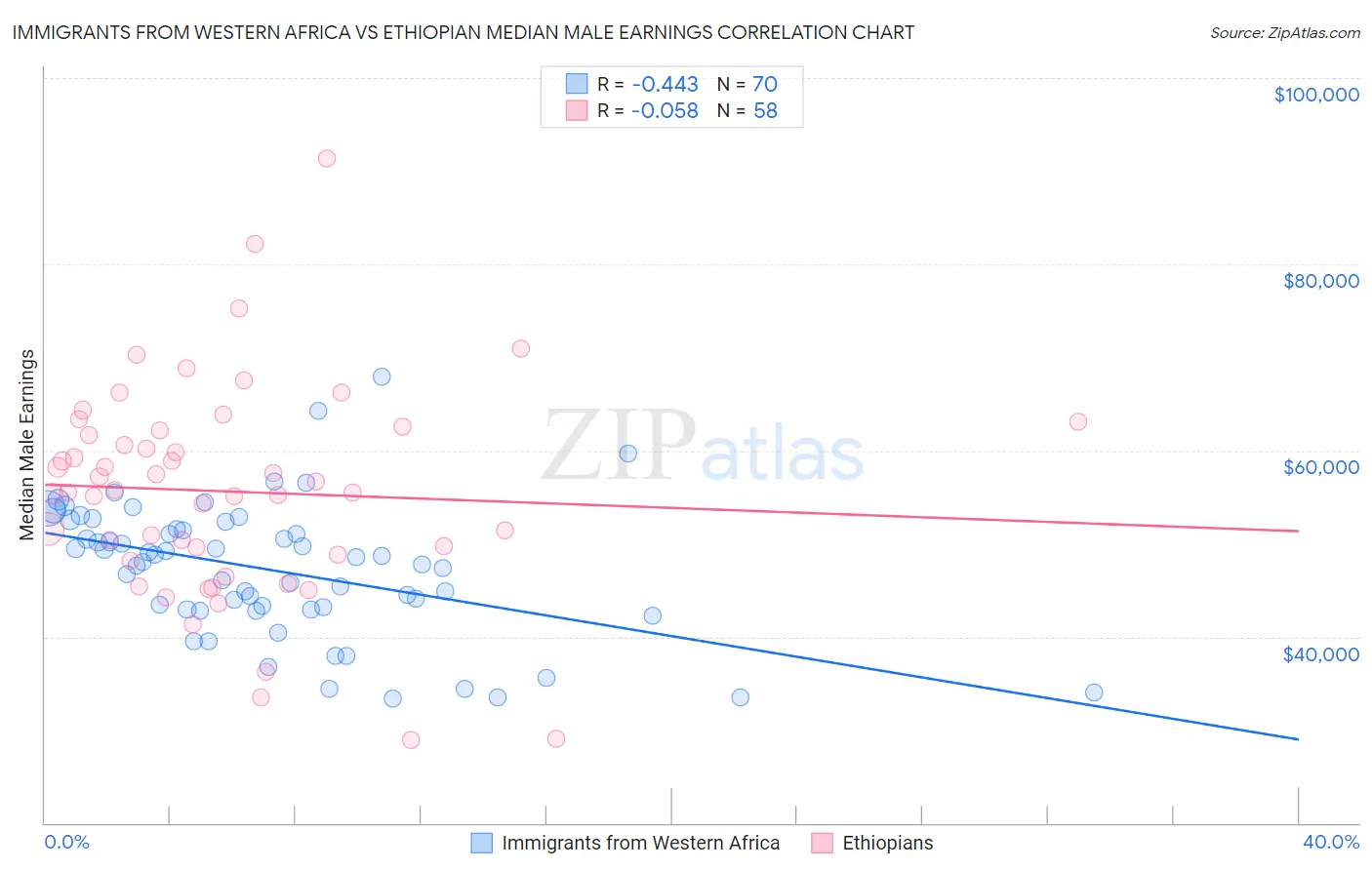 Immigrants from Western Africa vs Ethiopian Median Male Earnings