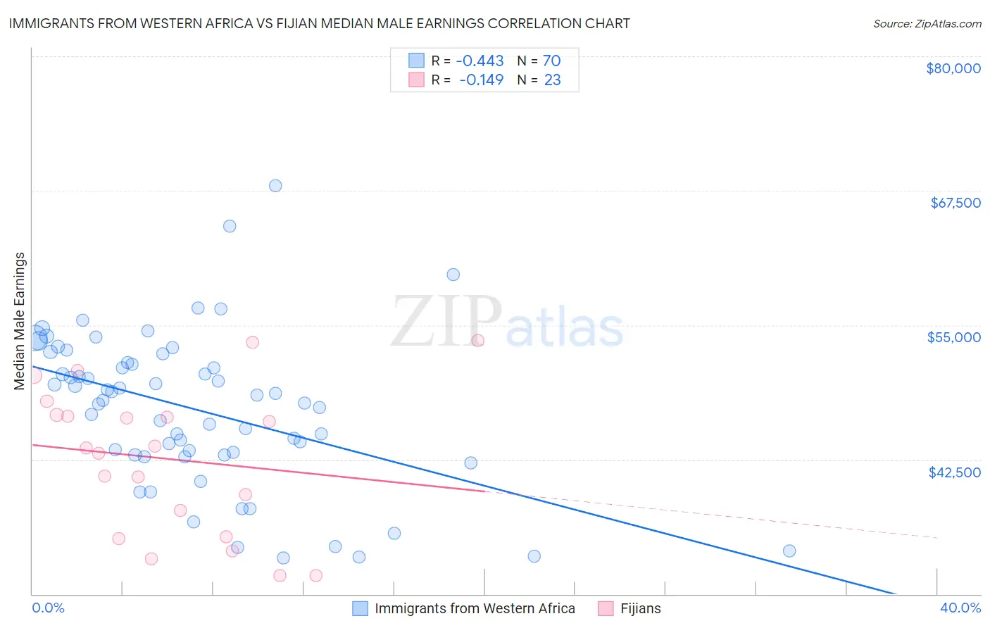 Immigrants from Western Africa vs Fijian Median Male Earnings