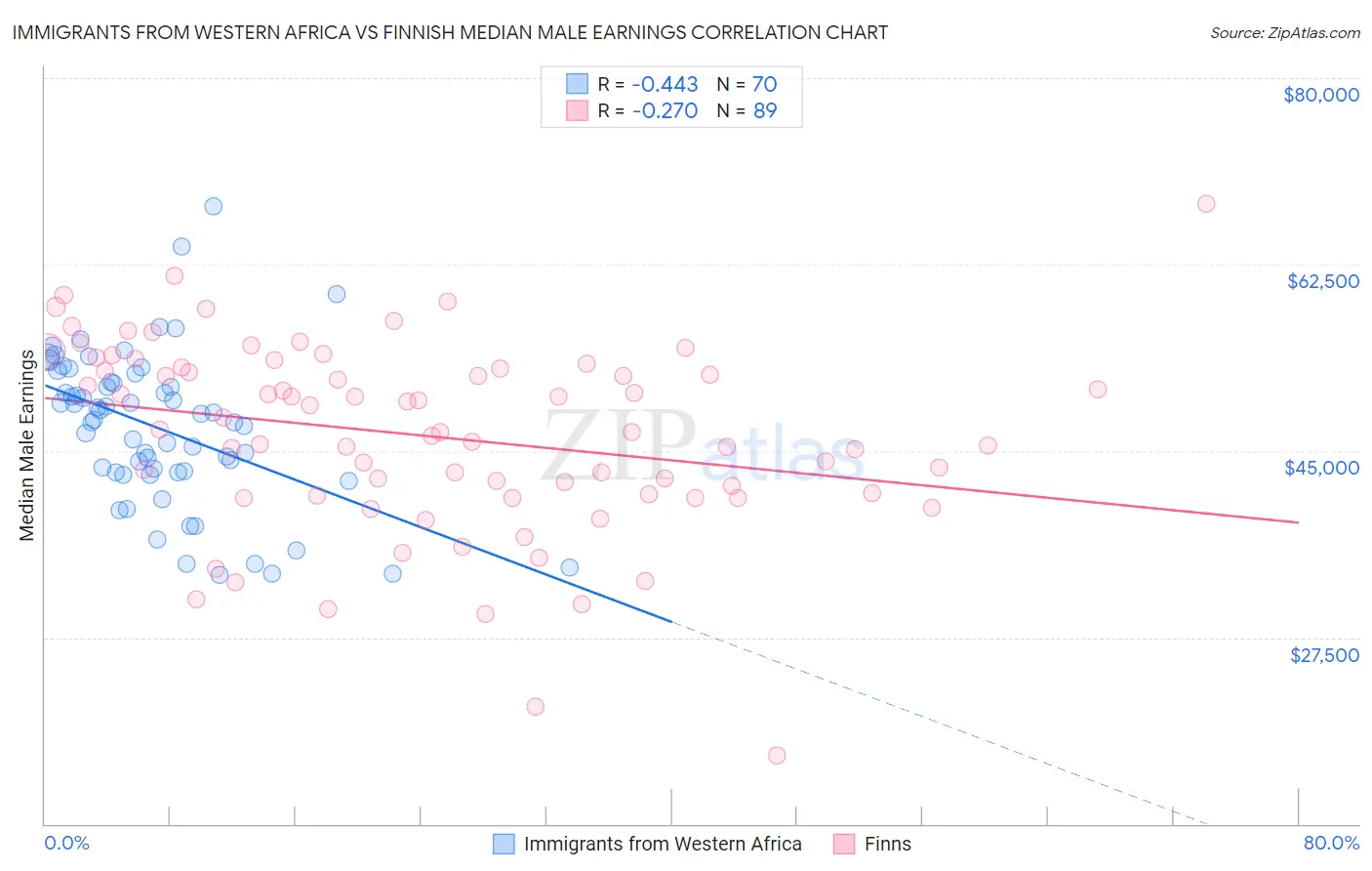 Immigrants from Western Africa vs Finnish Median Male Earnings