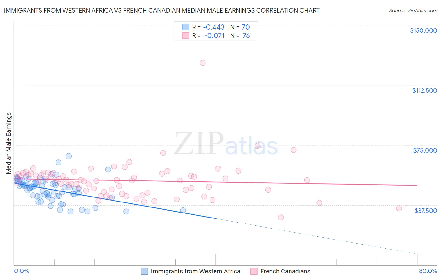 Immigrants from Western Africa vs French Canadian Median Male Earnings