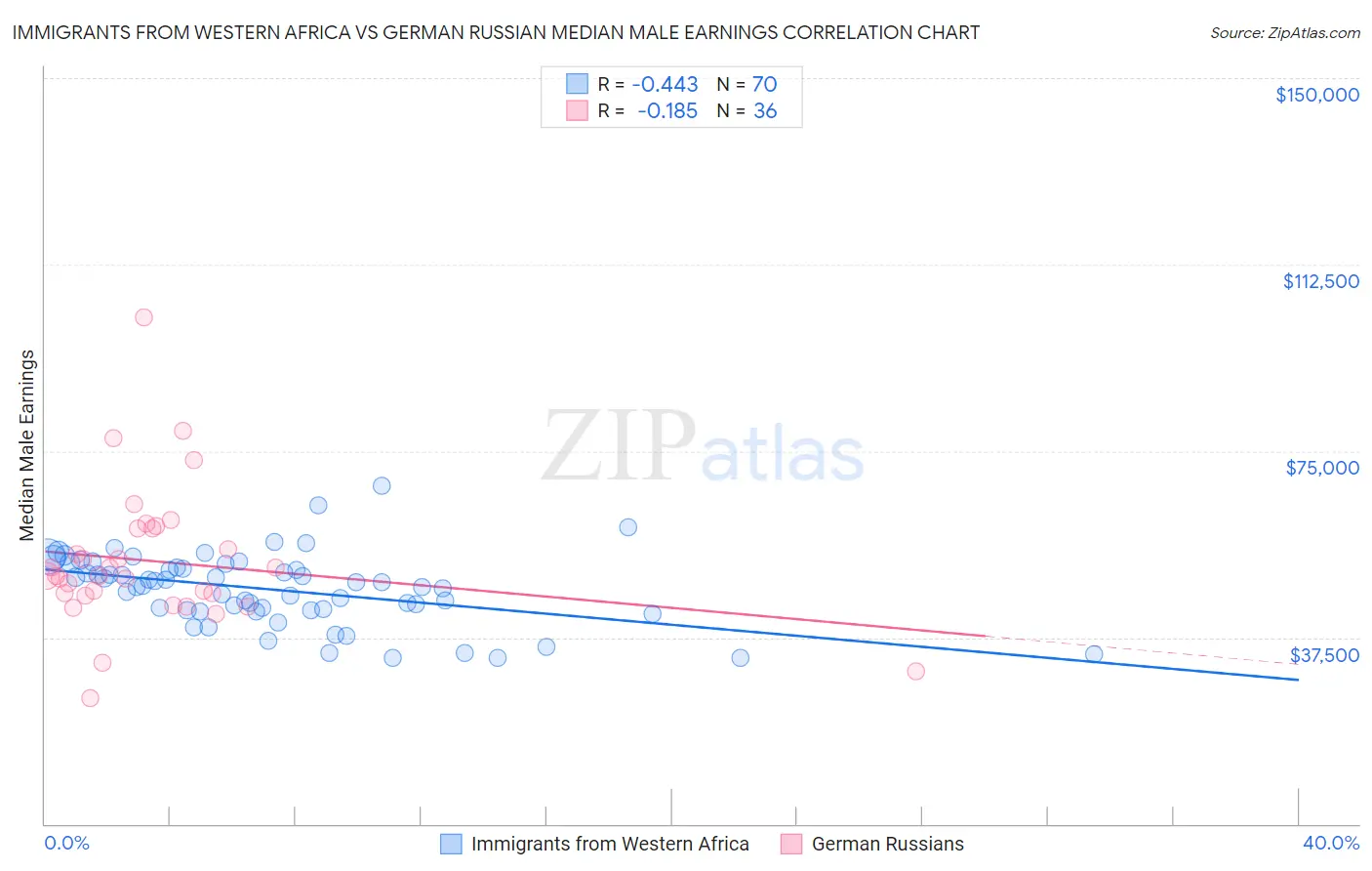 Immigrants from Western Africa vs German Russian Median Male Earnings