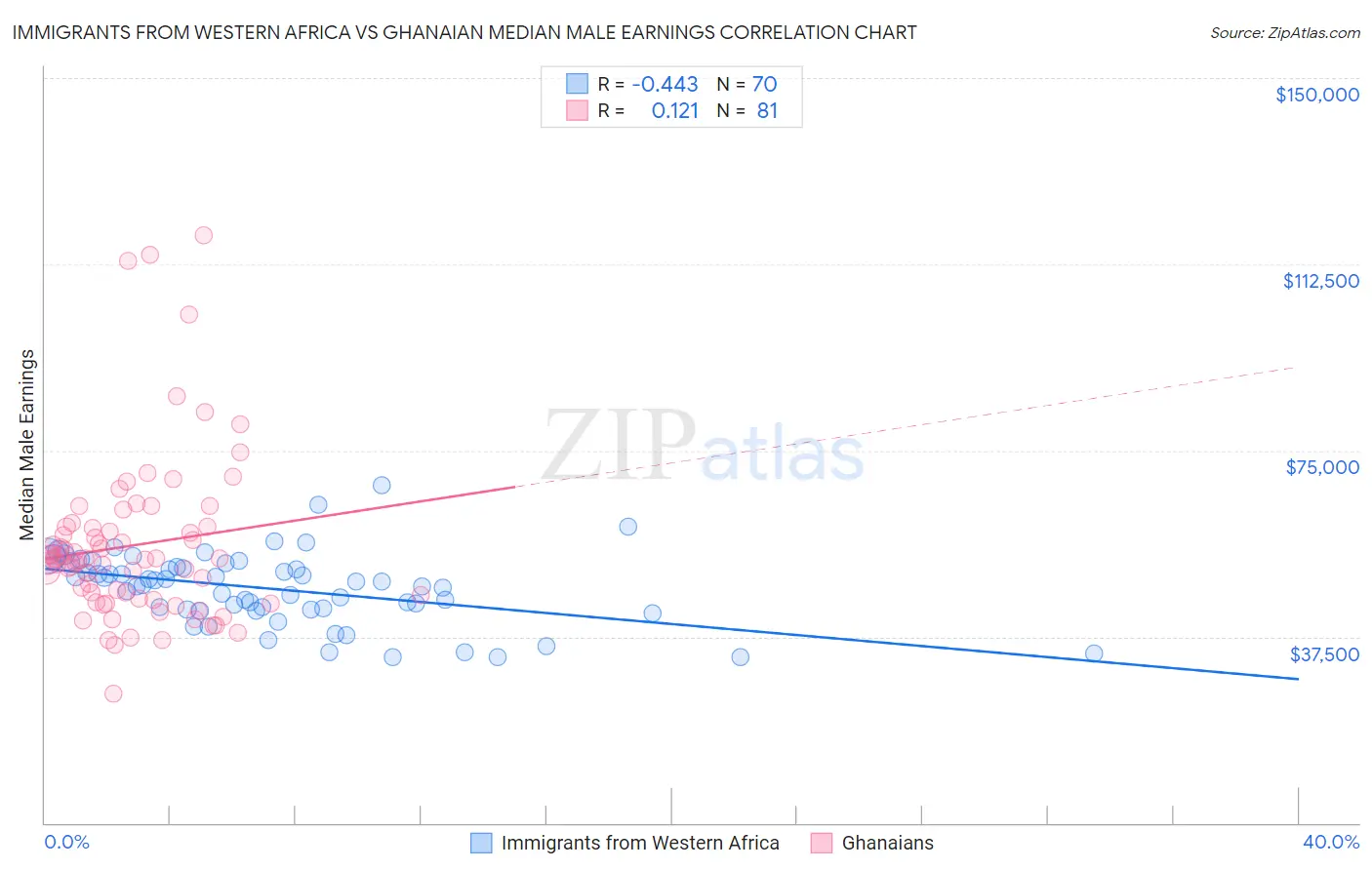 Immigrants from Western Africa vs Ghanaian Median Male Earnings