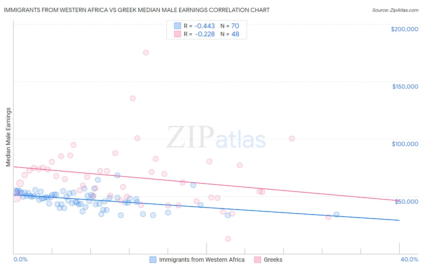 Immigrants from Western Africa vs Greek Median Male Earnings